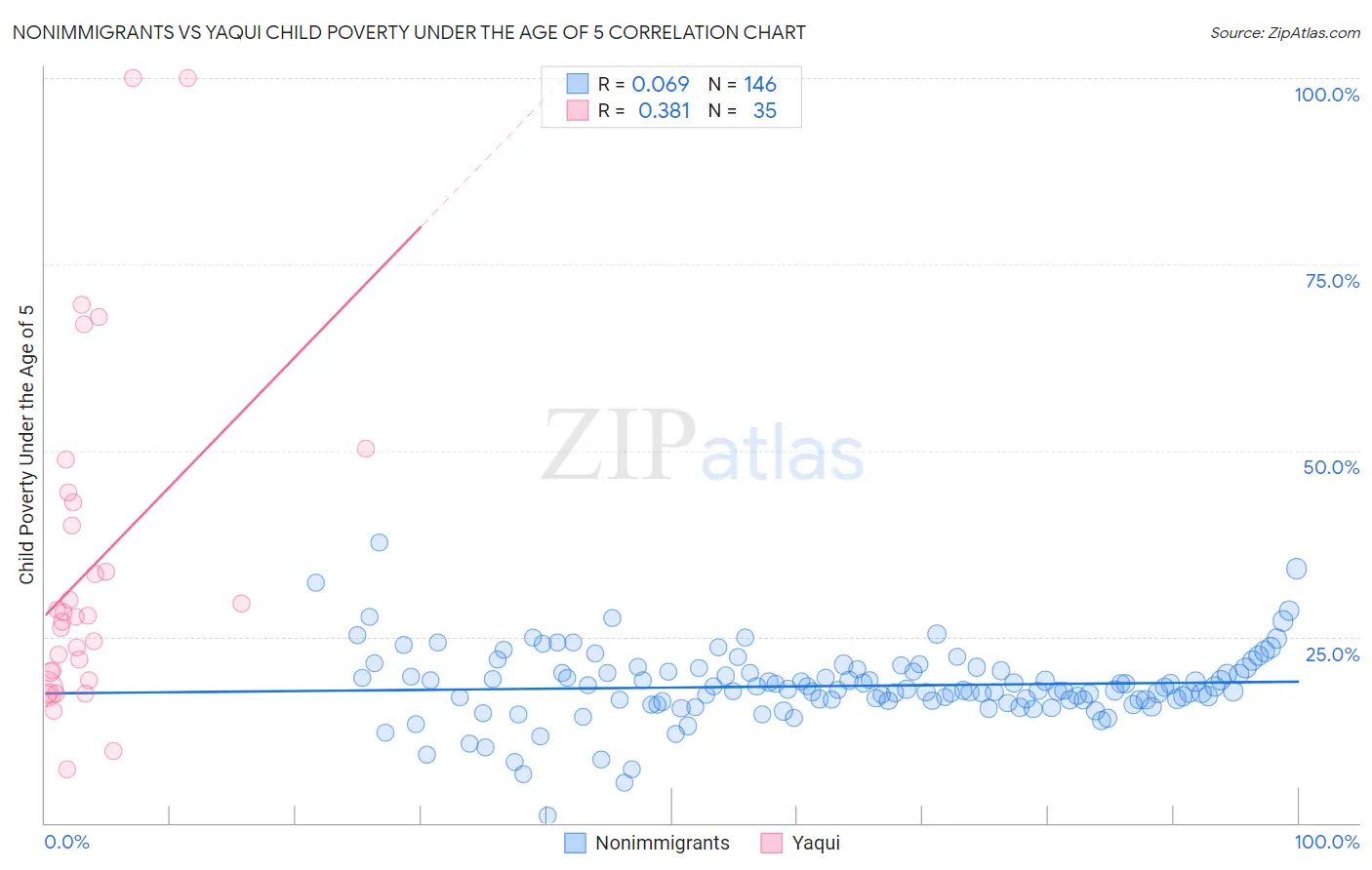 Nonimmigrants vs Yaqui Child Poverty Under the Age of 5