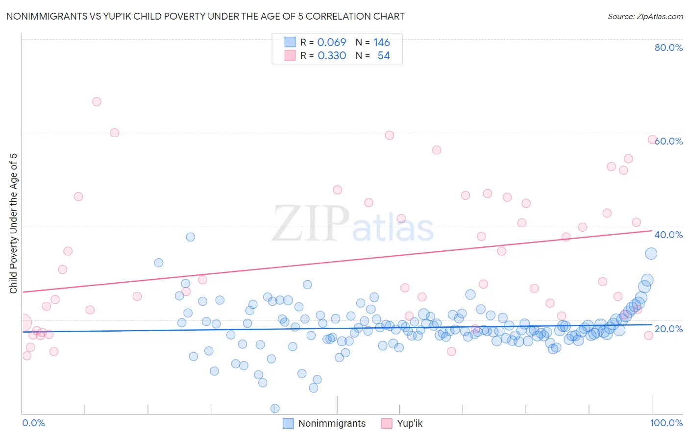 Nonimmigrants vs Yup'ik Child Poverty Under the Age of 5