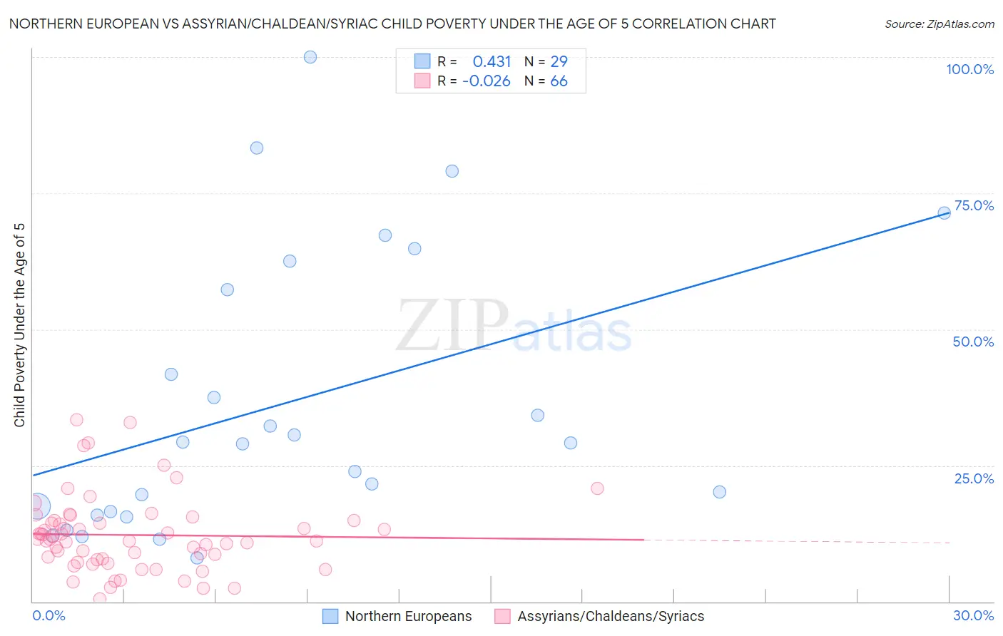 Northern European vs Assyrian/Chaldean/Syriac Child Poverty Under the Age of 5