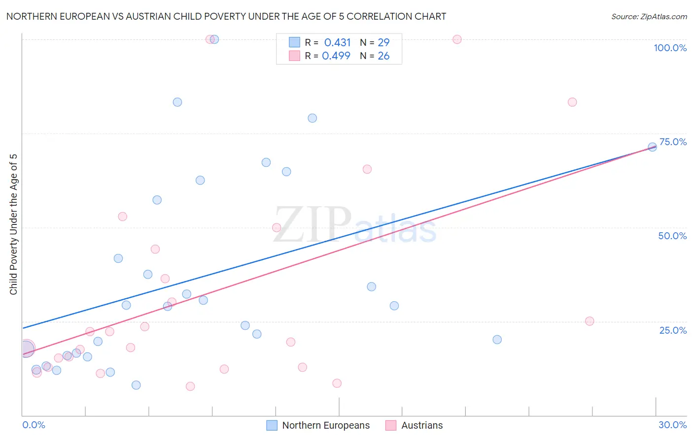 Northern European vs Austrian Child Poverty Under the Age of 5