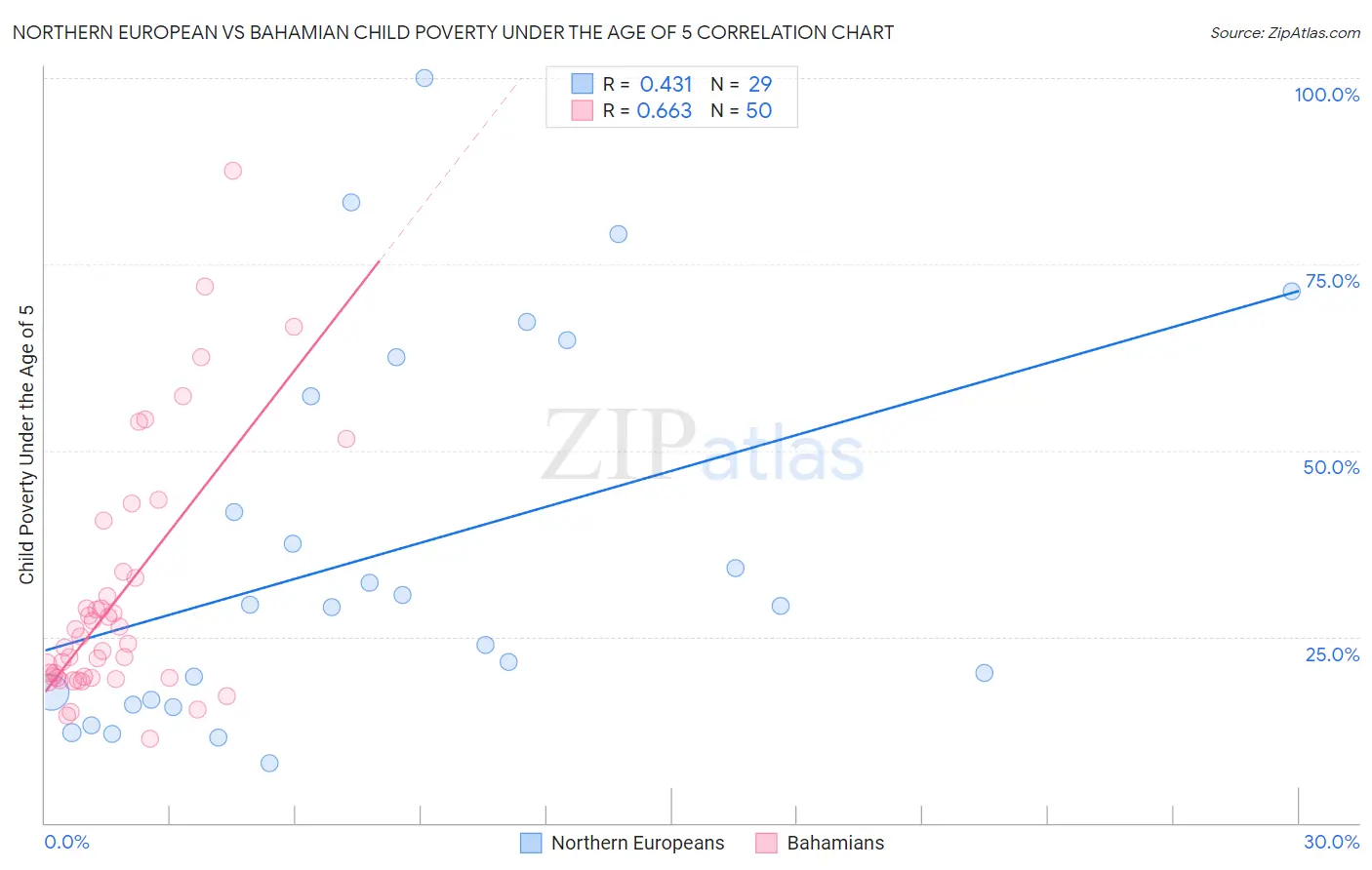 Northern European vs Bahamian Child Poverty Under the Age of 5