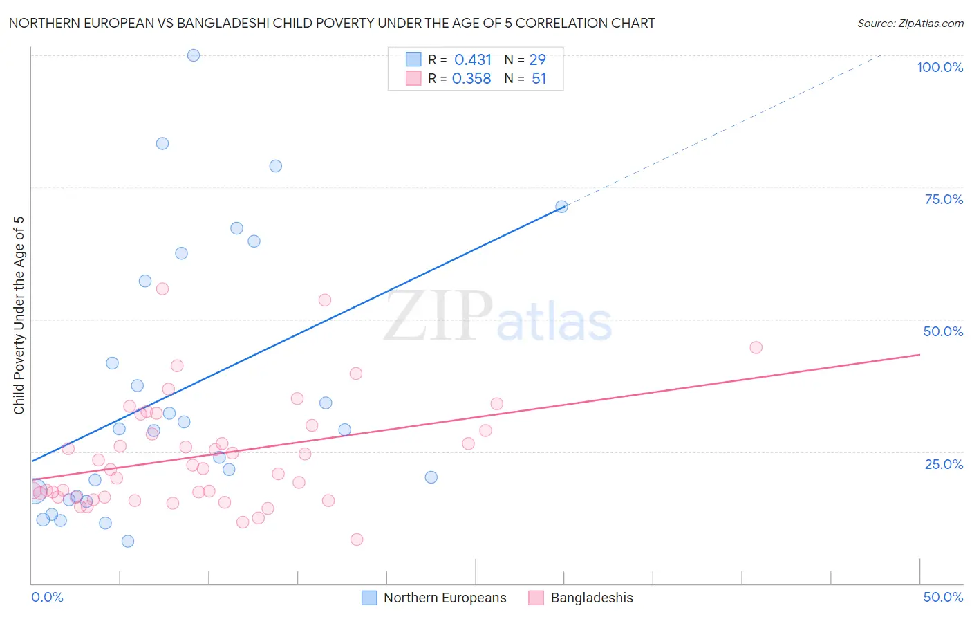 Northern European vs Bangladeshi Child Poverty Under the Age of 5