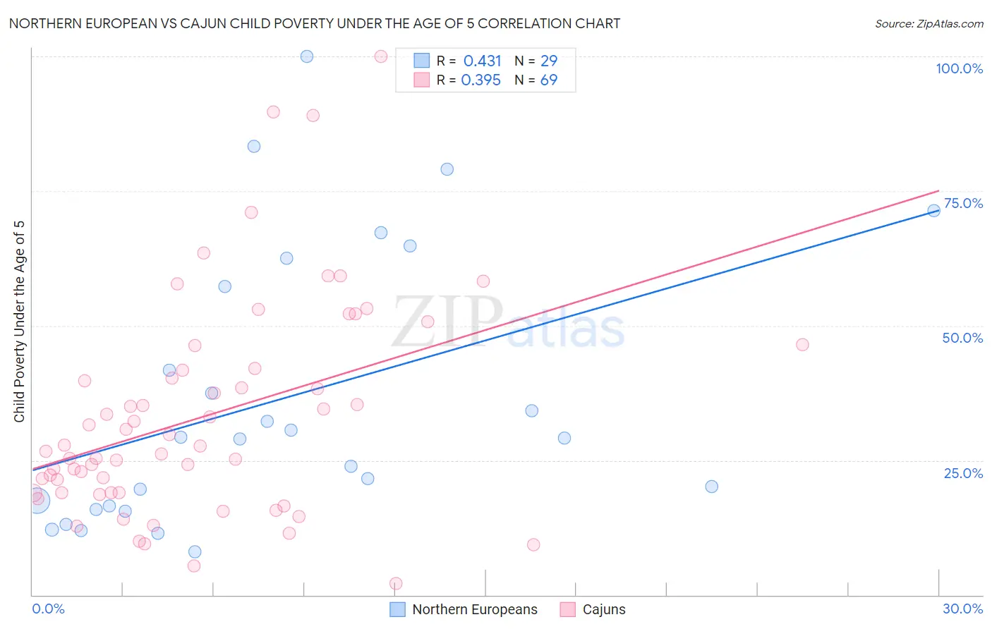 Northern European vs Cajun Child Poverty Under the Age of 5