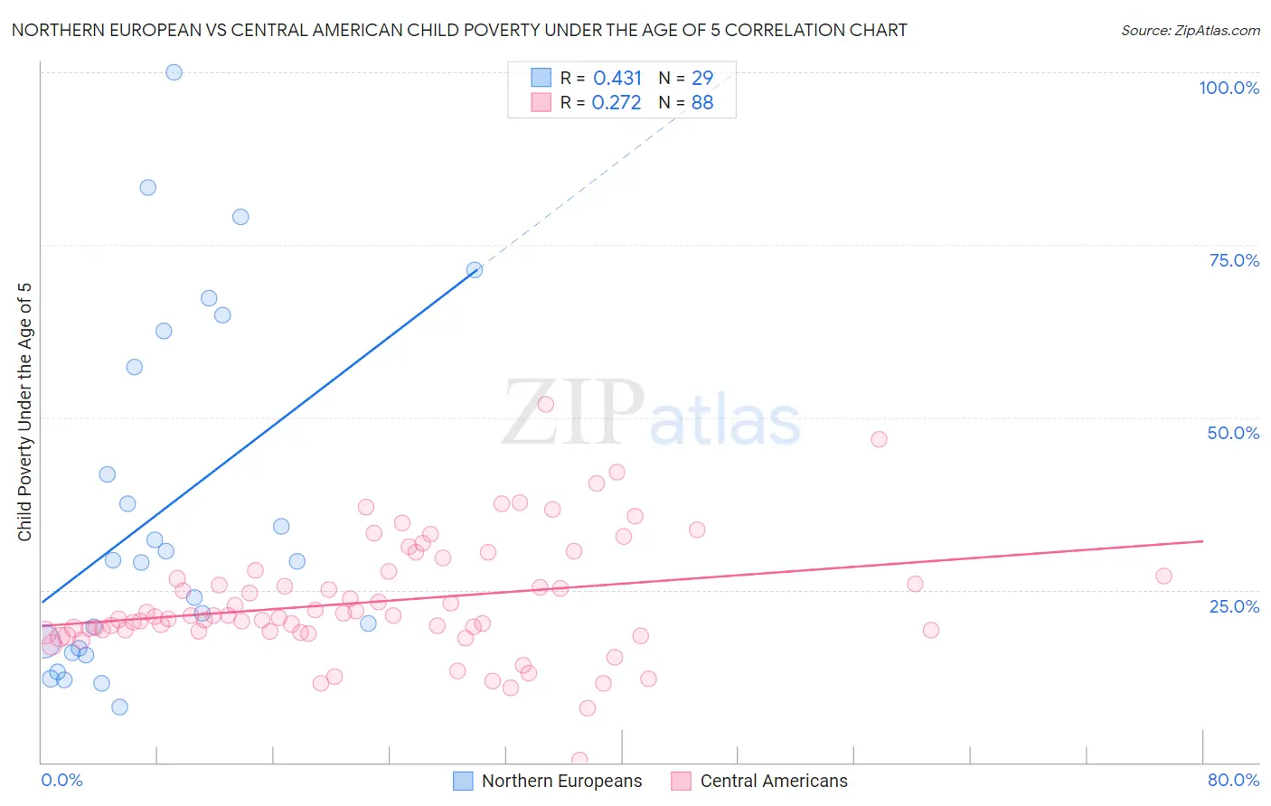 Northern European vs Central American Child Poverty Under the Age of 5