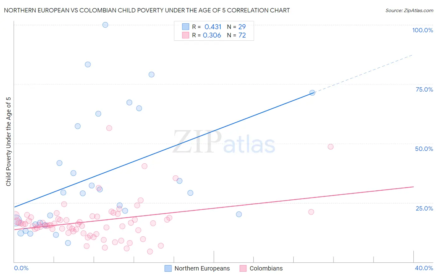 Northern European vs Colombian Child Poverty Under the Age of 5