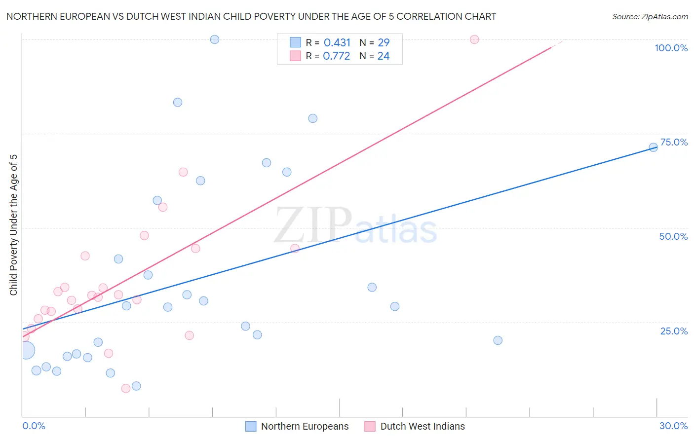 Northern European vs Dutch West Indian Child Poverty Under the Age of 5