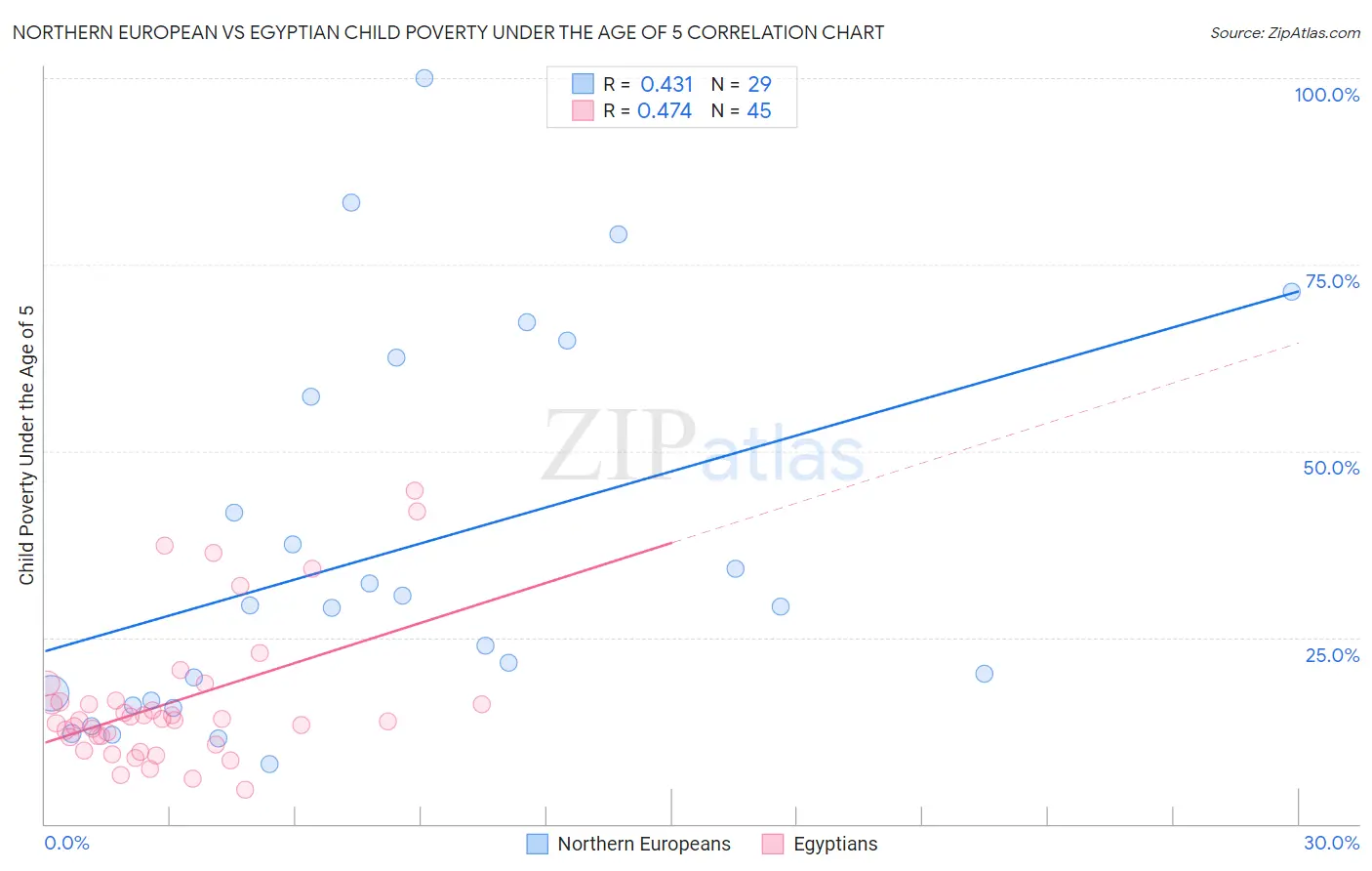 Northern European vs Egyptian Child Poverty Under the Age of 5