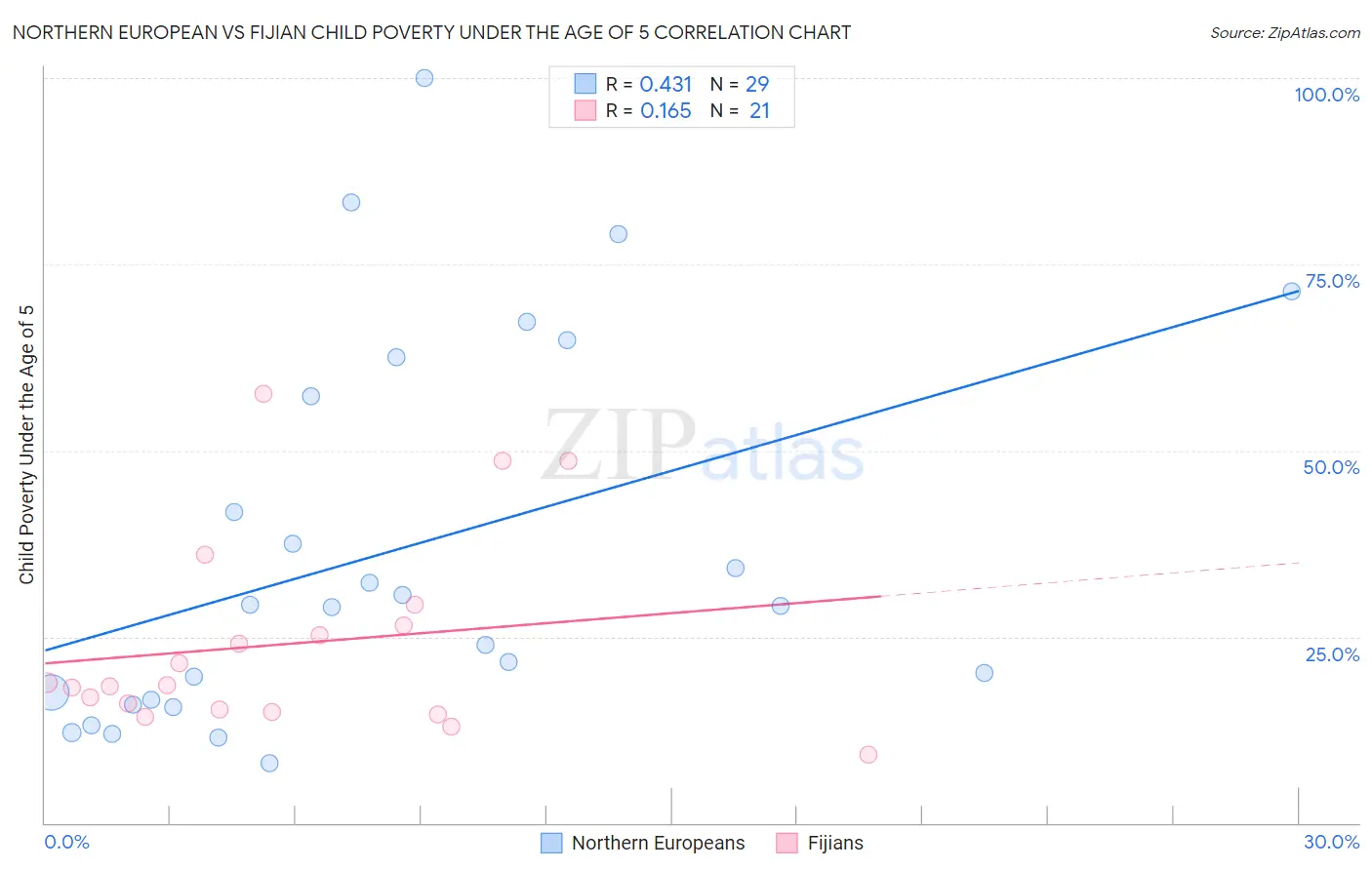 Northern European vs Fijian Child Poverty Under the Age of 5