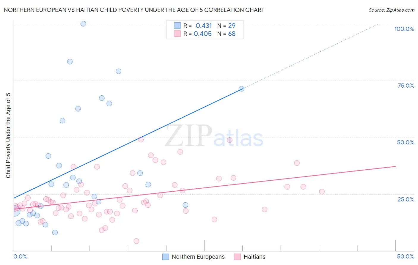 Northern European vs Haitian Child Poverty Under the Age of 5