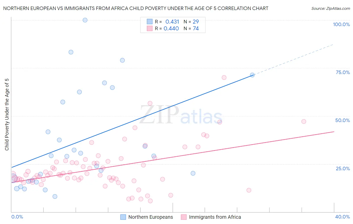 Northern European vs Immigrants from Africa Child Poverty Under the Age of 5