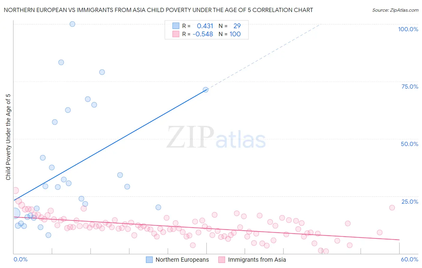 Northern European vs Immigrants from Asia Child Poverty Under the Age of 5