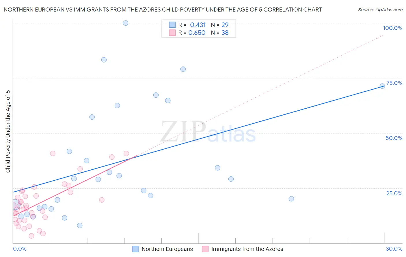 Northern European vs Immigrants from the Azores Child Poverty Under the Age of 5