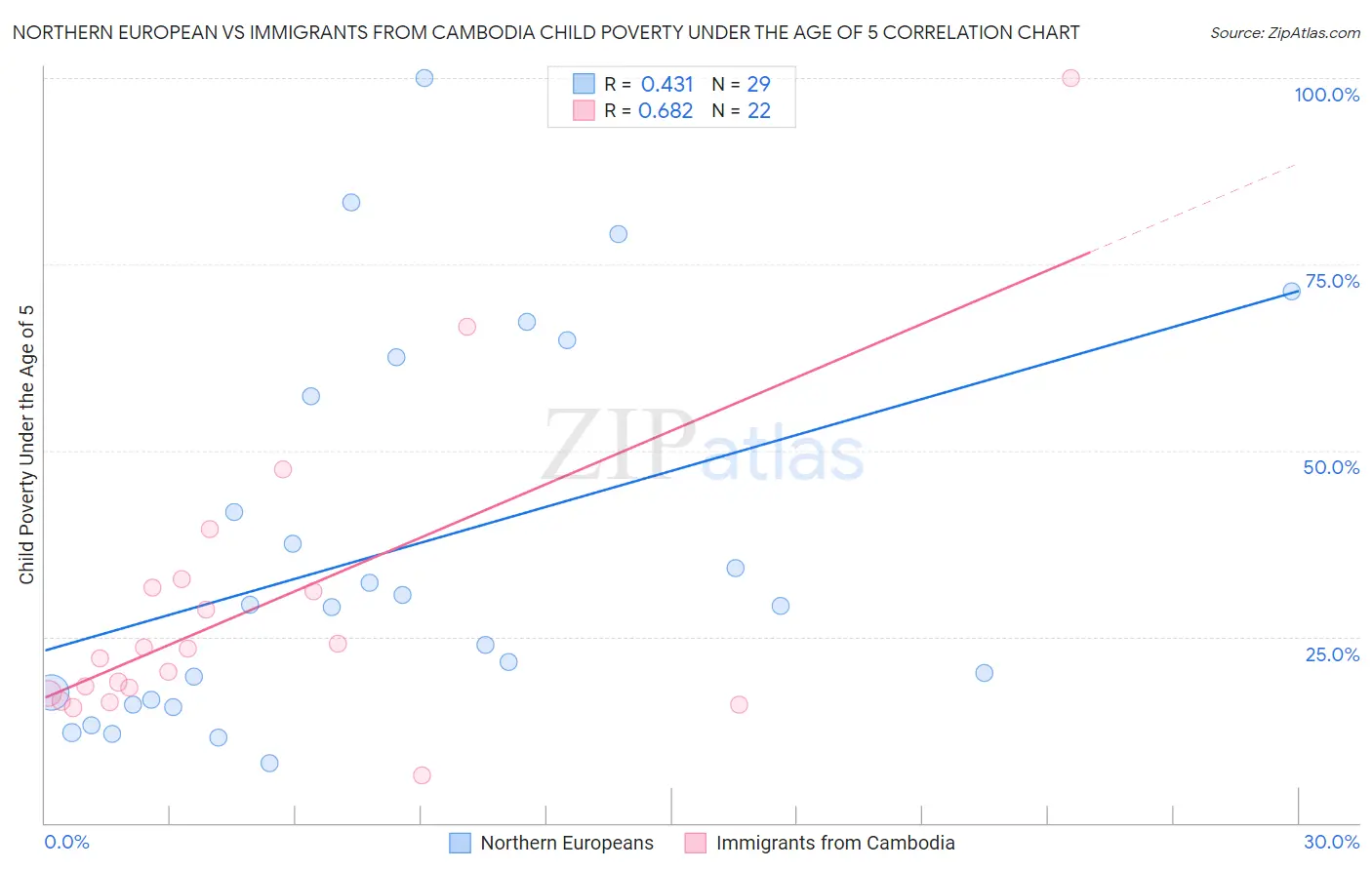 Northern European vs Immigrants from Cambodia Child Poverty Under the Age of 5