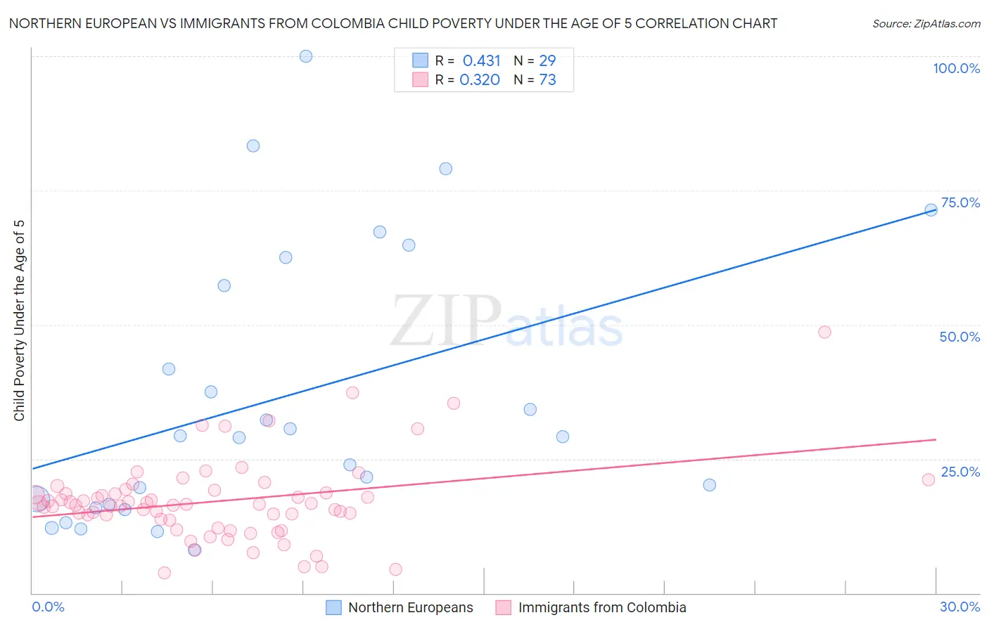 Northern European vs Immigrants from Colombia Child Poverty Under the Age of 5