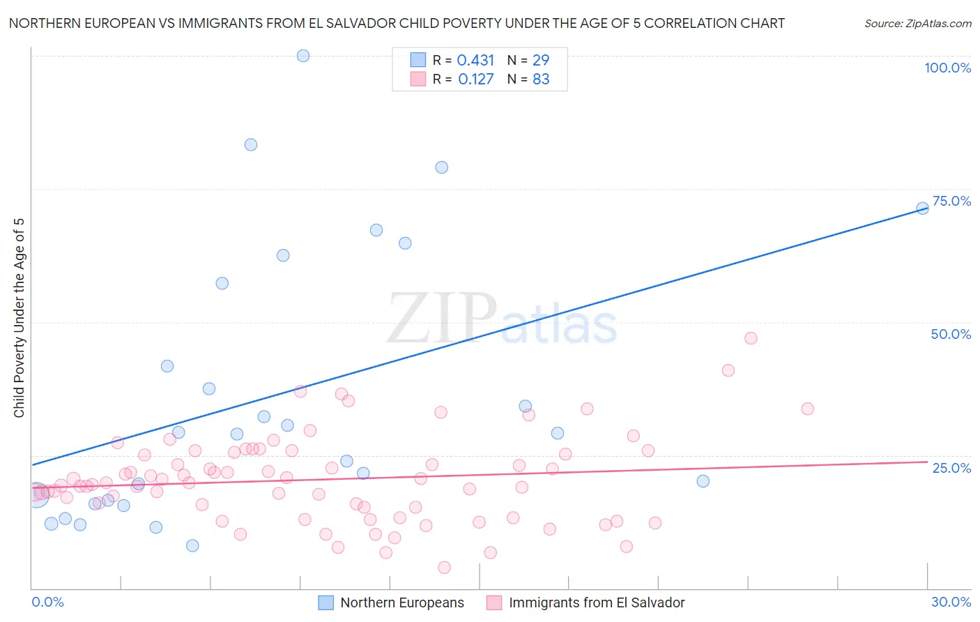 Northern European vs Immigrants from El Salvador Child Poverty Under the Age of 5