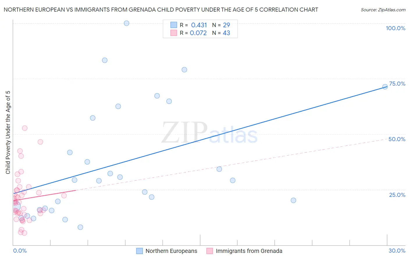 Northern European vs Immigrants from Grenada Child Poverty Under the Age of 5