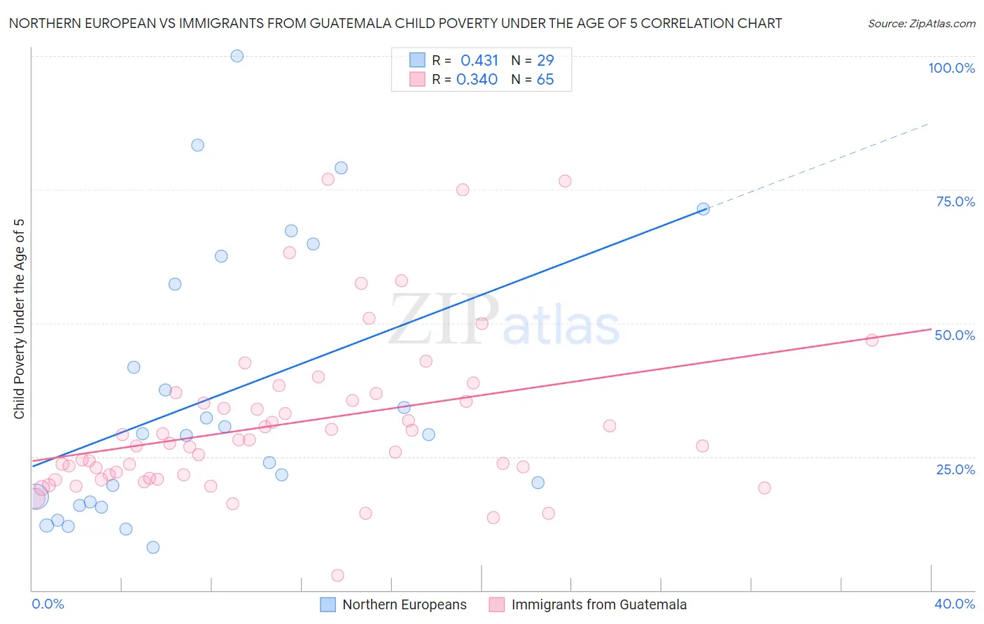 Northern European vs Immigrants from Guatemala Child Poverty Under the Age of 5