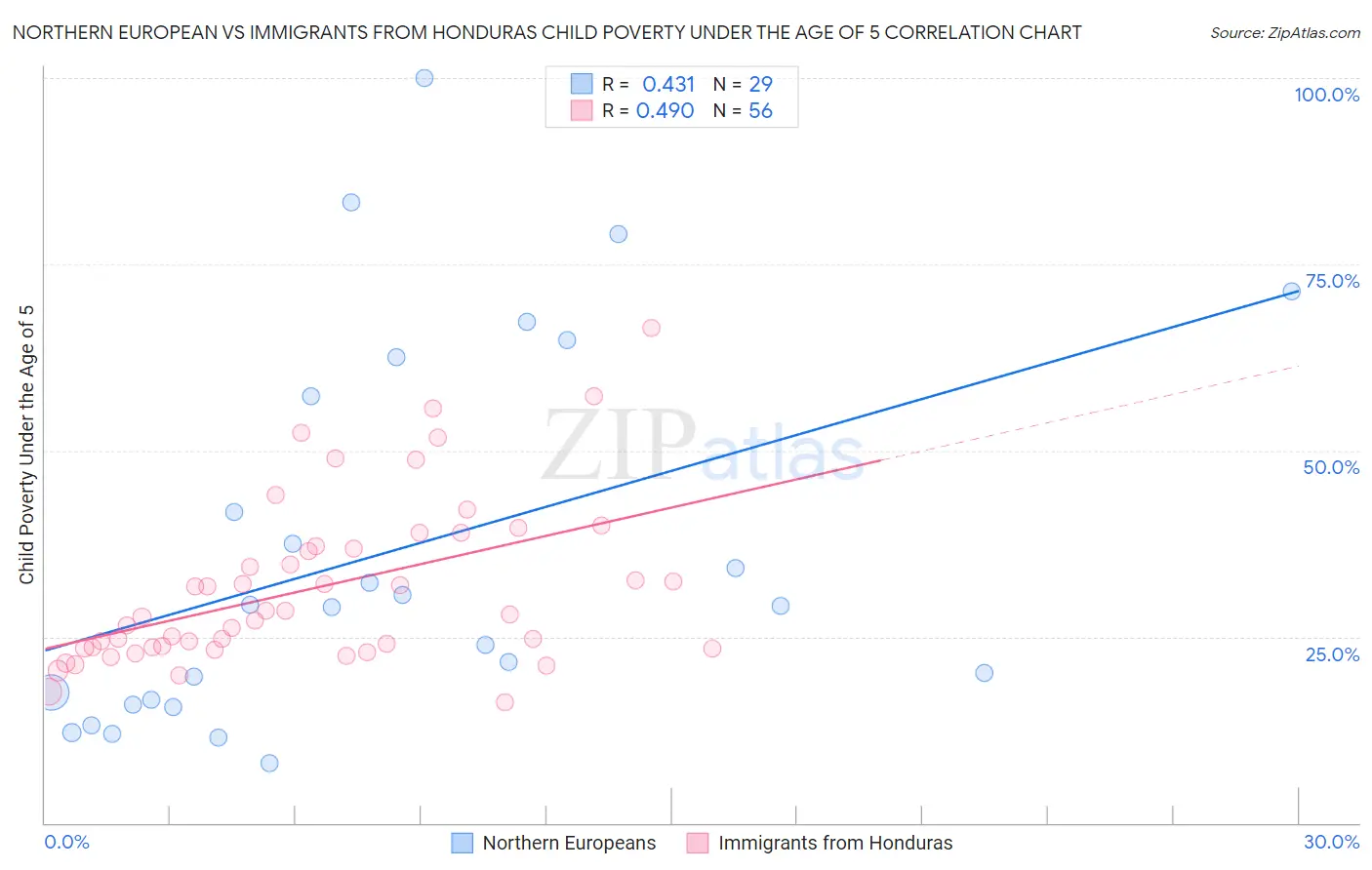 Northern European vs Immigrants from Honduras Child Poverty Under the Age of 5