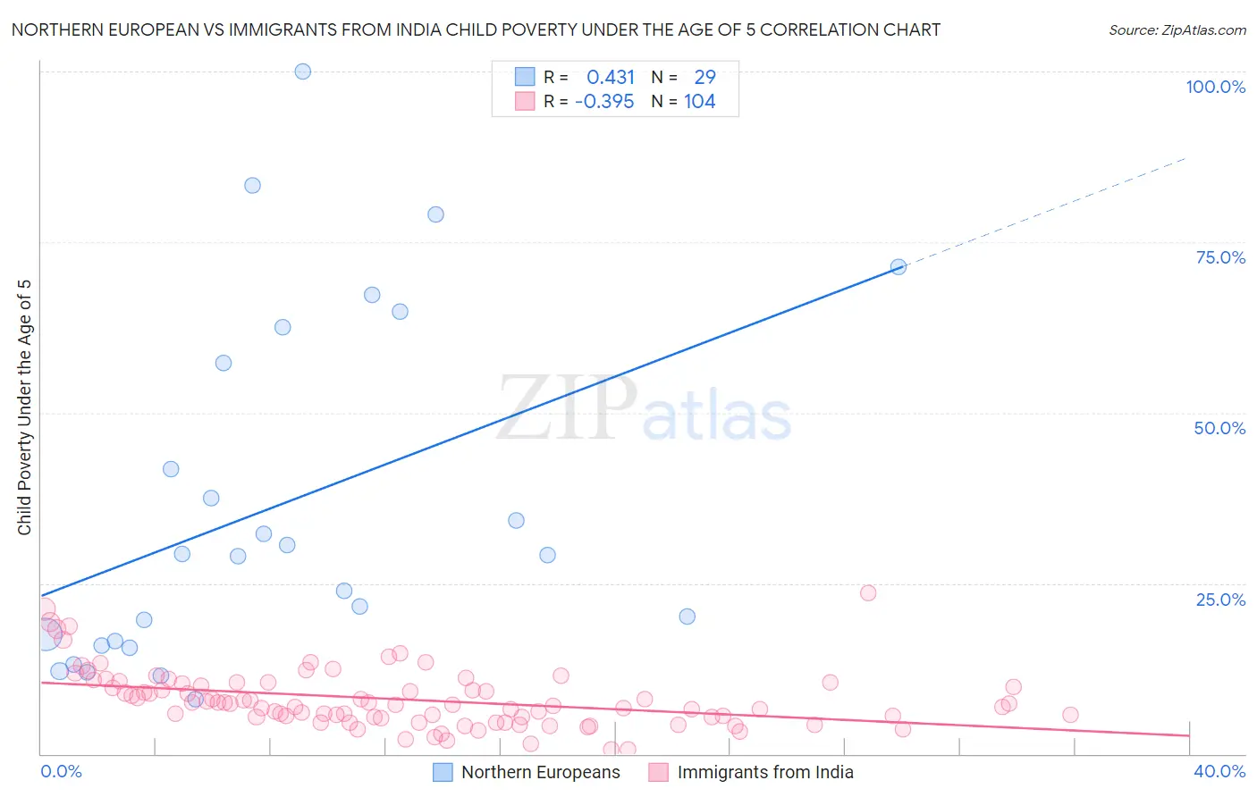 Northern European vs Immigrants from India Child Poverty Under the Age of 5