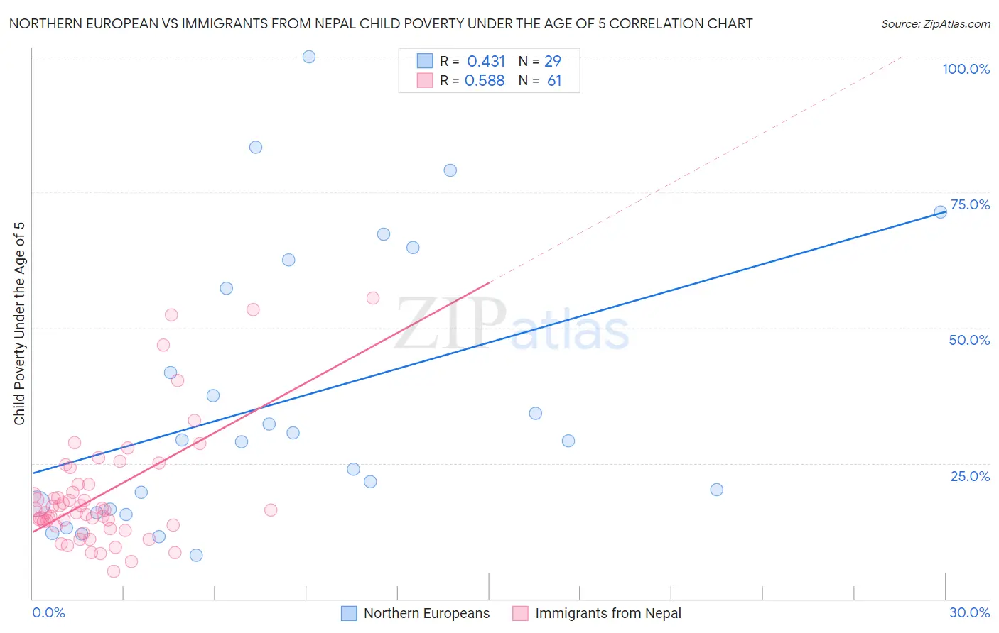 Northern European vs Immigrants from Nepal Child Poverty Under the Age of 5