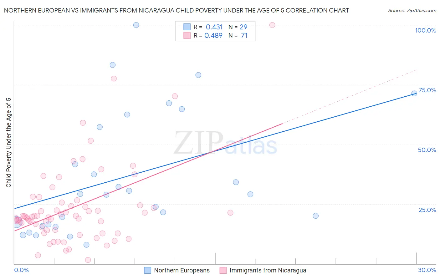 Northern European vs Immigrants from Nicaragua Child Poverty Under the Age of 5