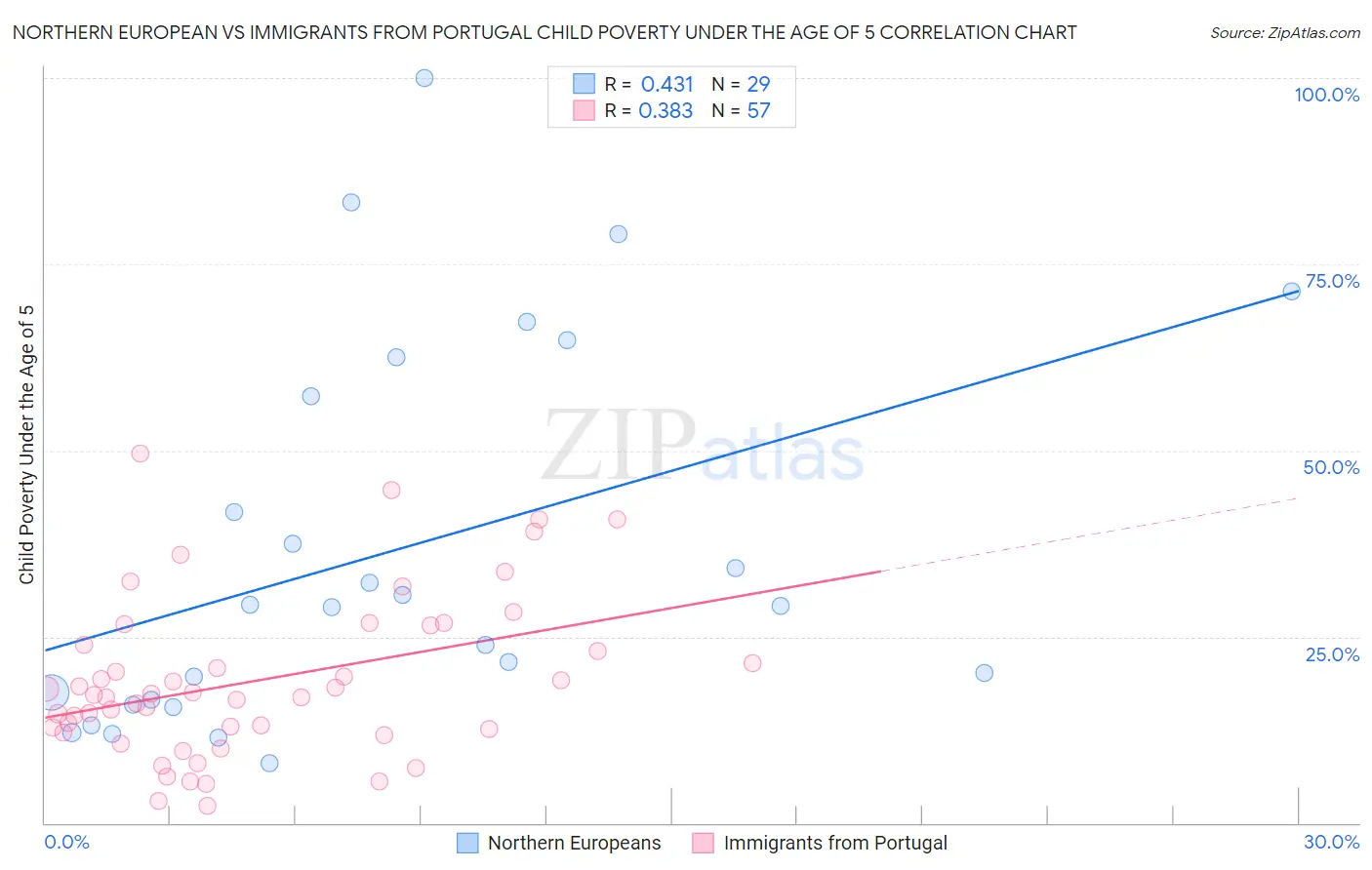 Northern European vs Immigrants from Portugal Child Poverty Under the Age of 5