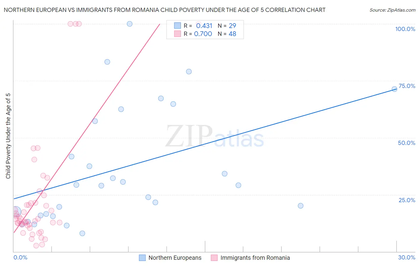 Northern European vs Immigrants from Romania Child Poverty Under the Age of 5