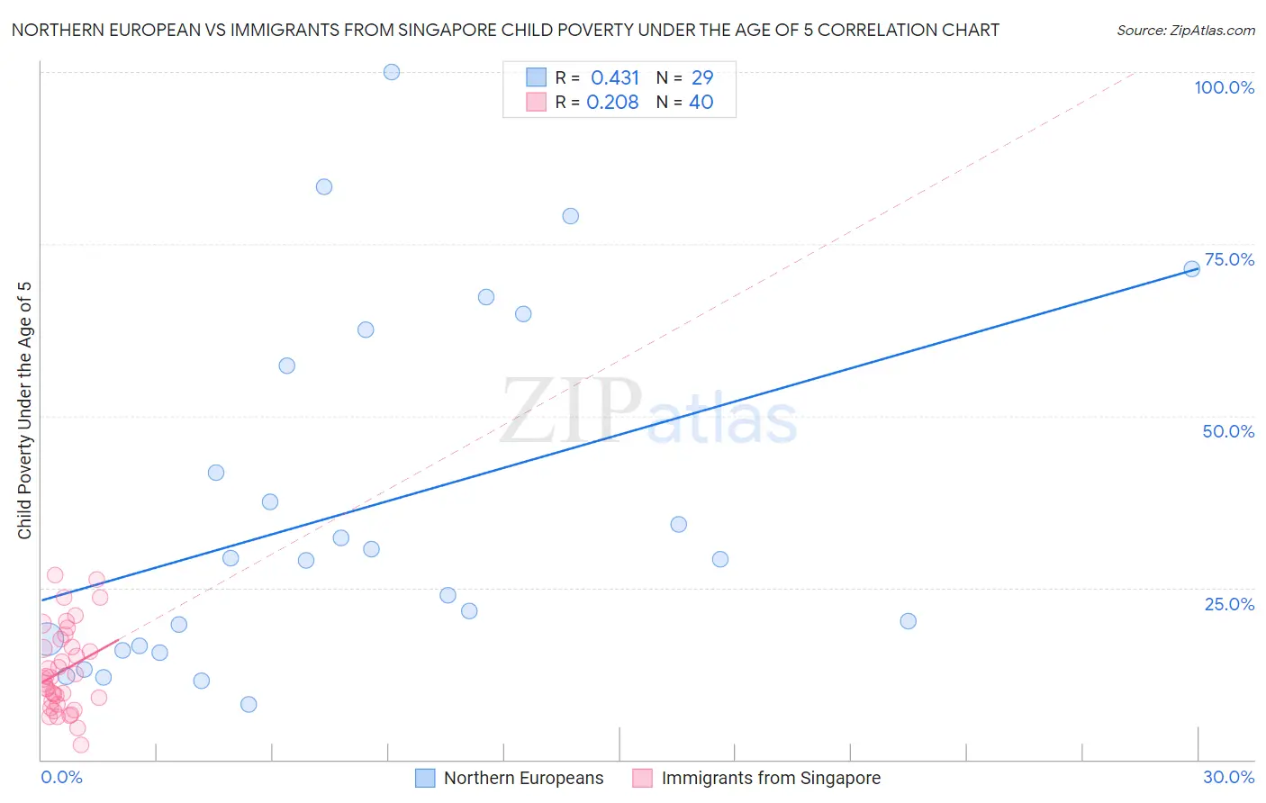 Northern European vs Immigrants from Singapore Child Poverty Under the Age of 5