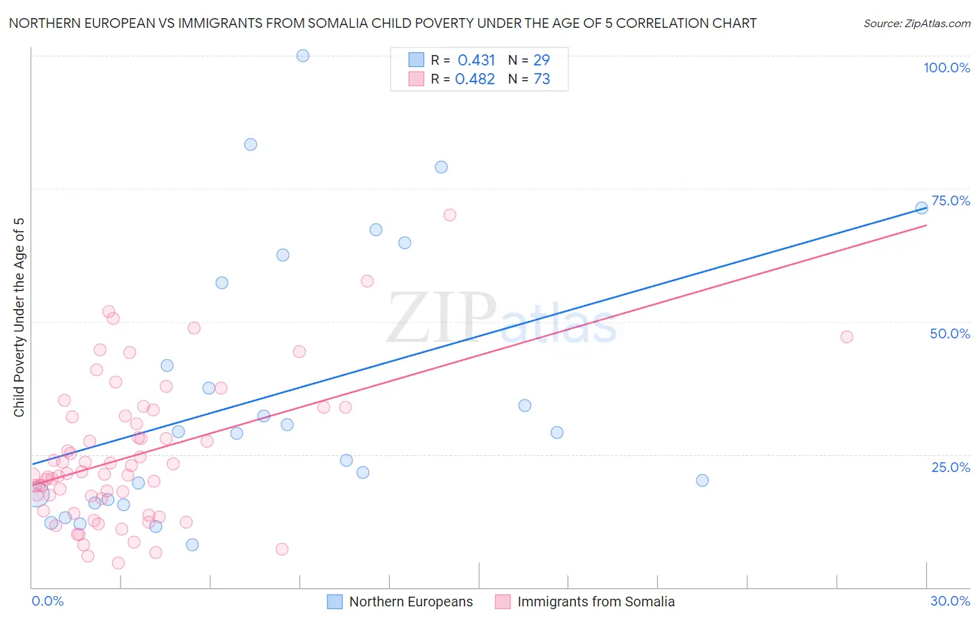 Northern European vs Immigrants from Somalia Child Poverty Under the Age of 5