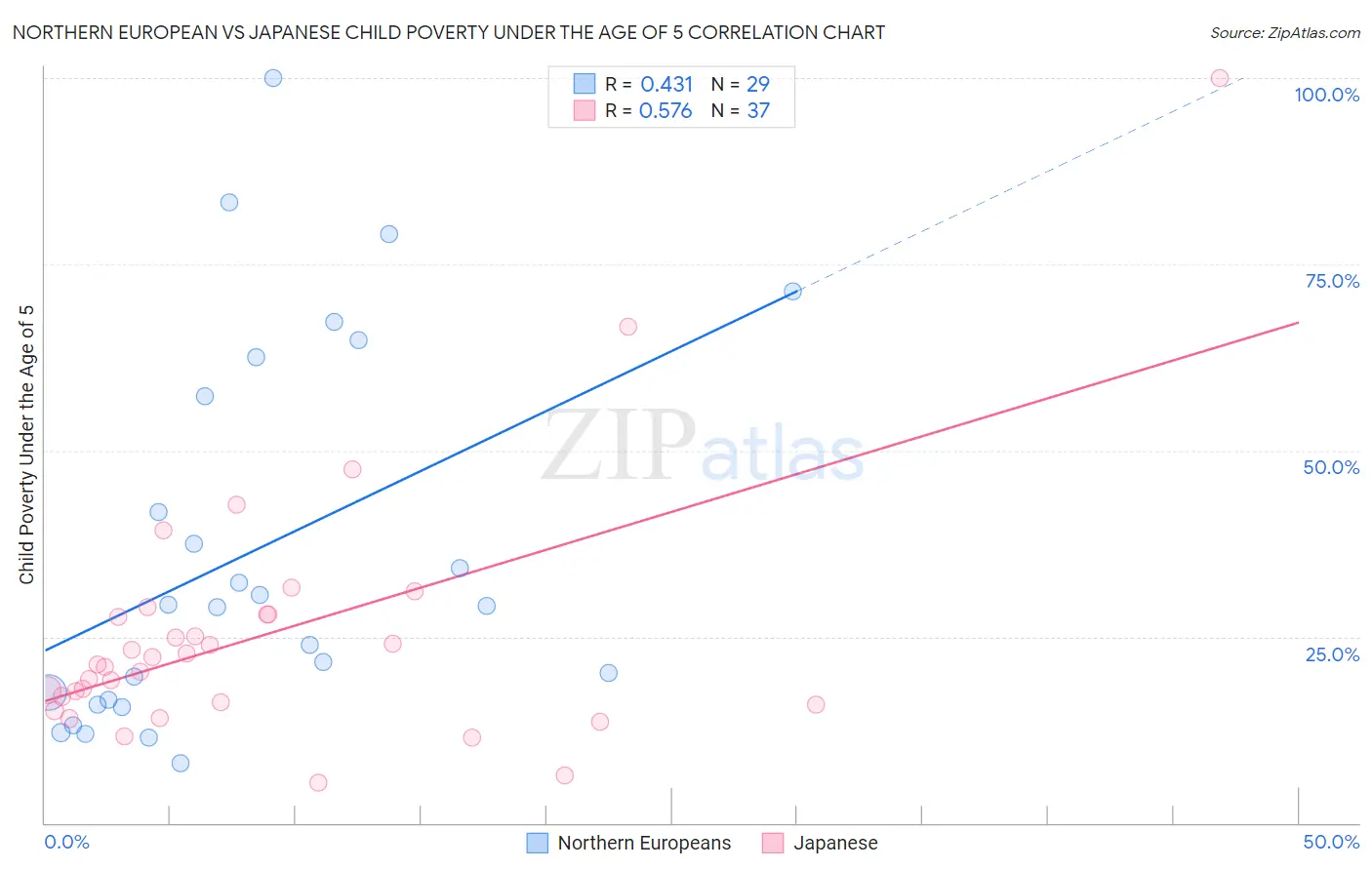 Northern European vs Japanese Child Poverty Under the Age of 5