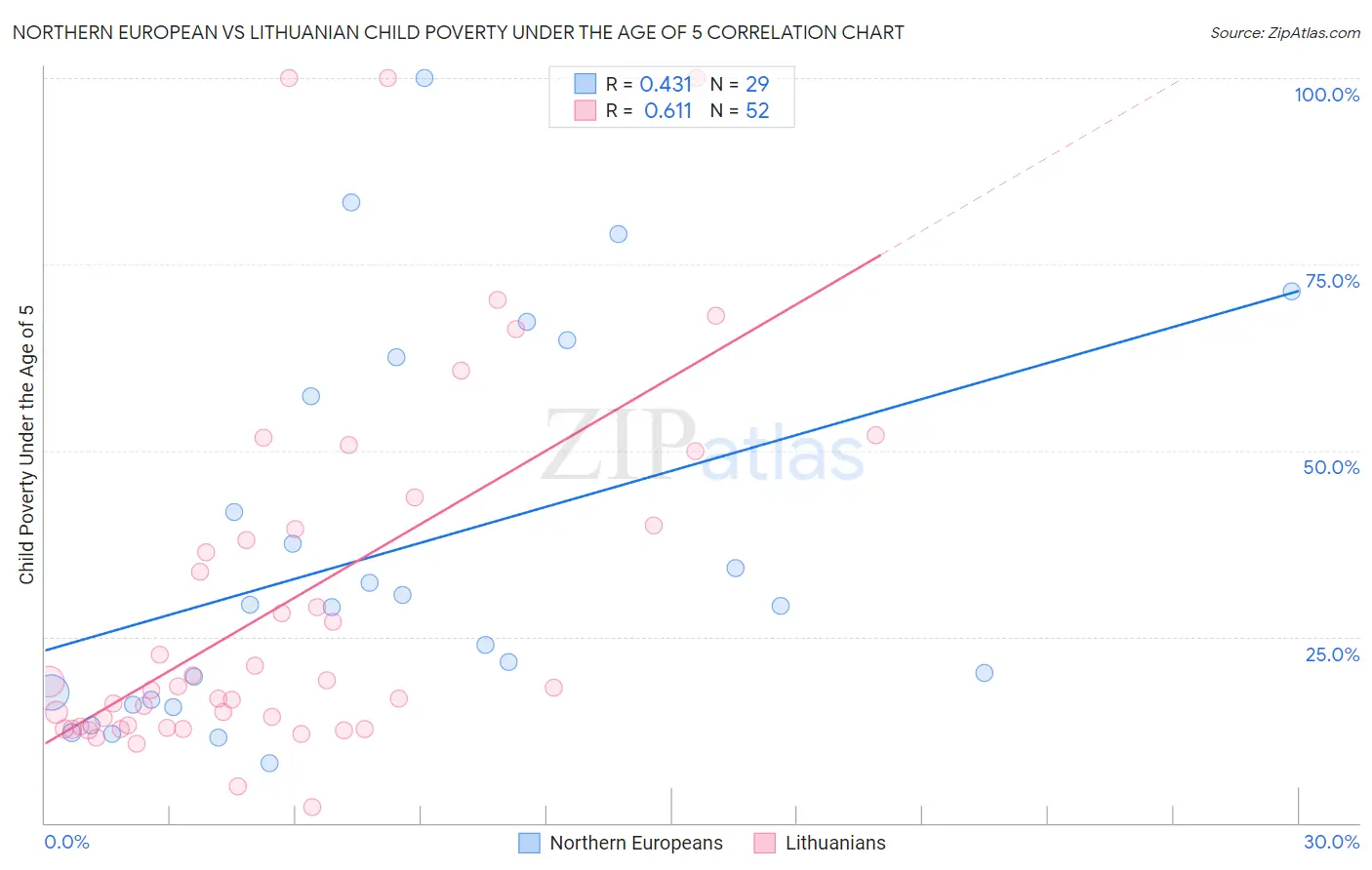 Northern European vs Lithuanian Child Poverty Under the Age of 5