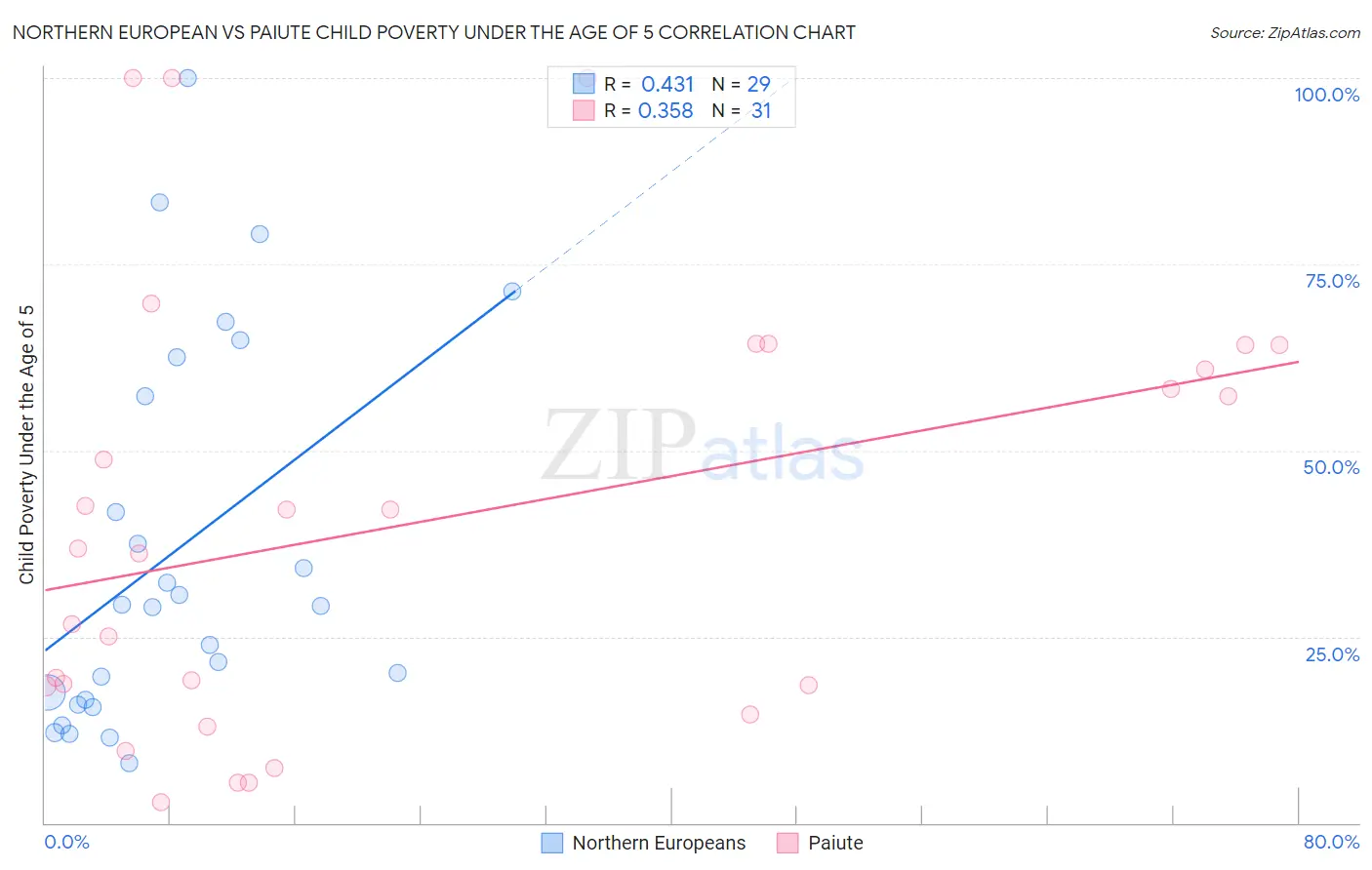 Northern European vs Paiute Child Poverty Under the Age of 5