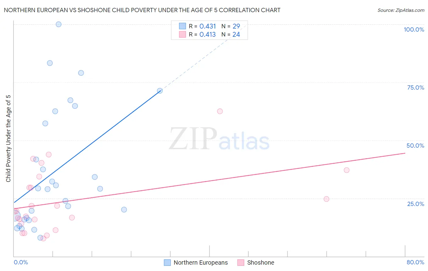 Northern European vs Shoshone Child Poverty Under the Age of 5