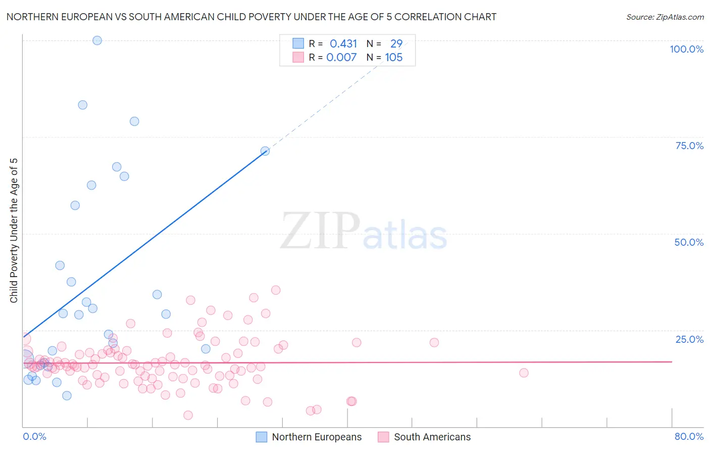 Northern European vs South American Child Poverty Under the Age of 5