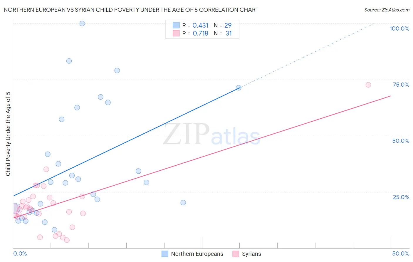 Northern European vs Syrian Child Poverty Under the Age of 5