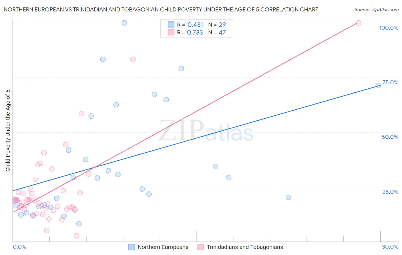 Northern European vs Trinidadian and Tobagonian Child Poverty Under the Age of 5