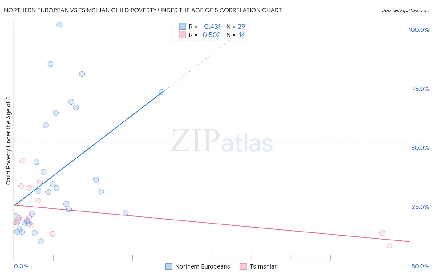 Northern European vs Tsimshian Child Poverty Under the Age of 5