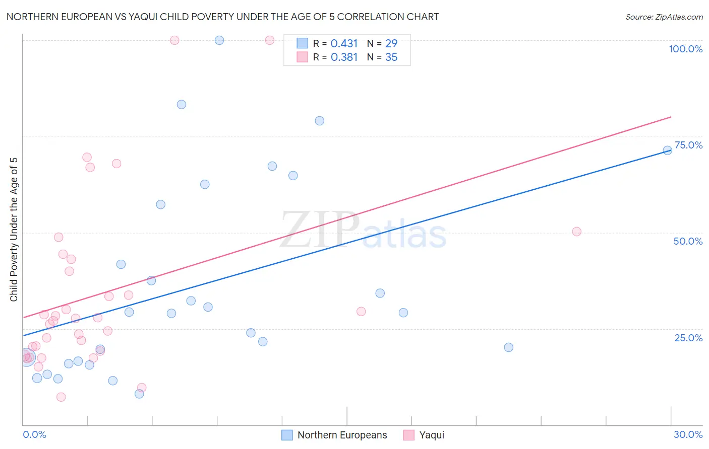 Northern European vs Yaqui Child Poverty Under the Age of 5