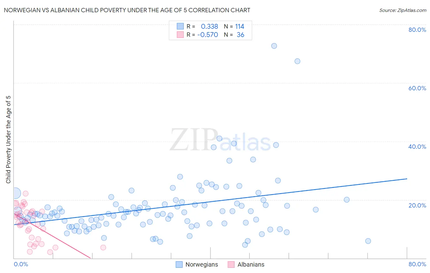 Norwegian vs Albanian Child Poverty Under the Age of 5