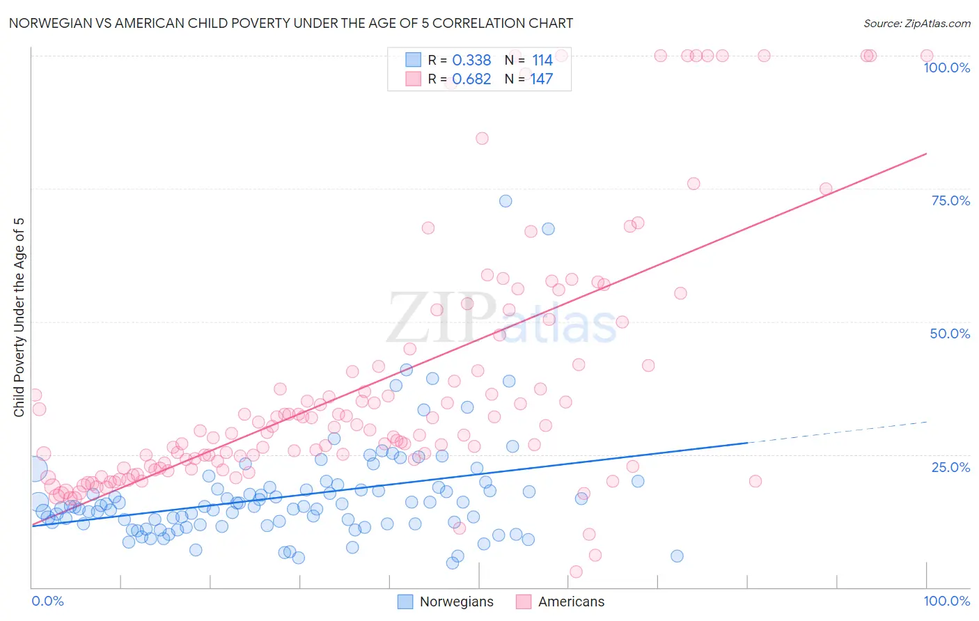 Norwegian vs American Child Poverty Under the Age of 5