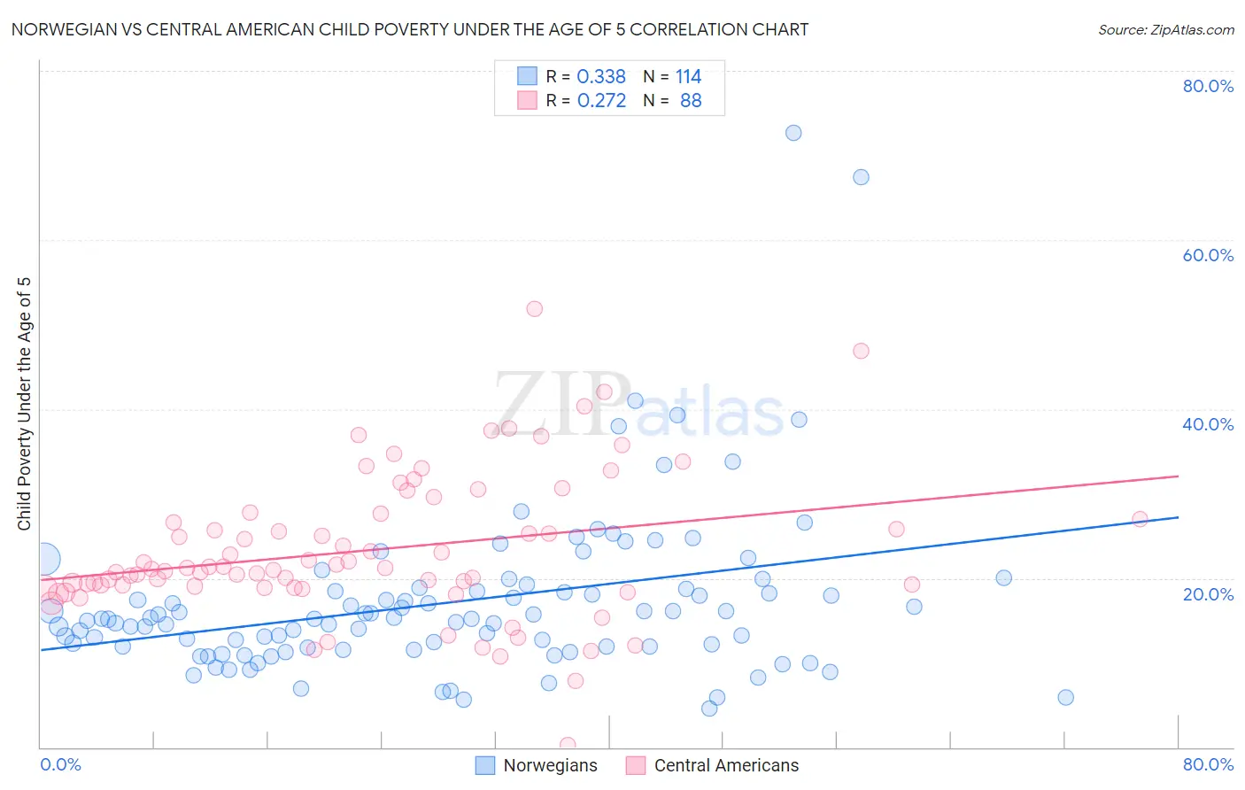 Norwegian vs Central American Child Poverty Under the Age of 5