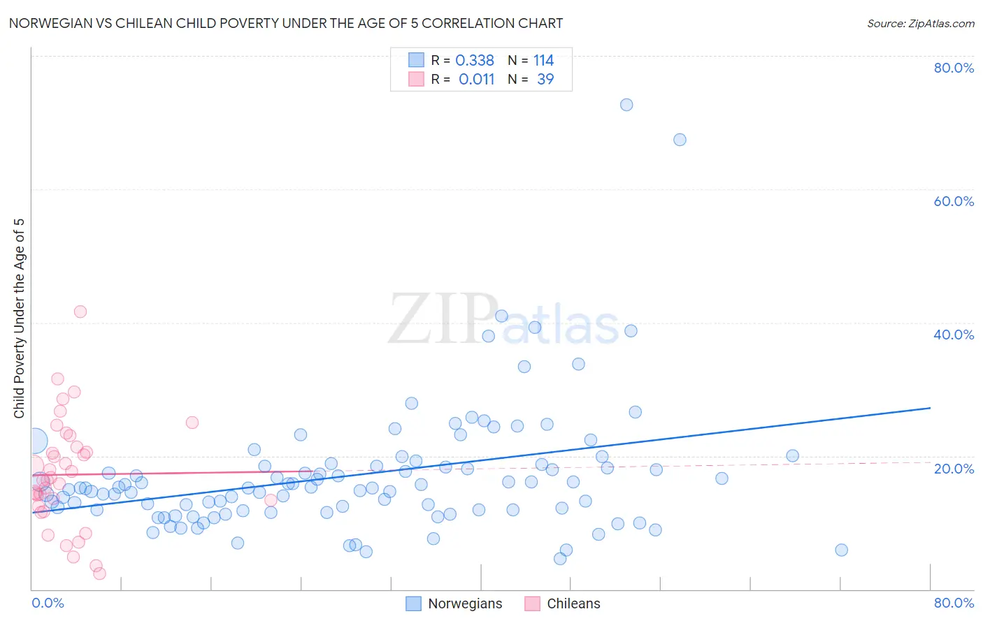 Norwegian vs Chilean Child Poverty Under the Age of 5