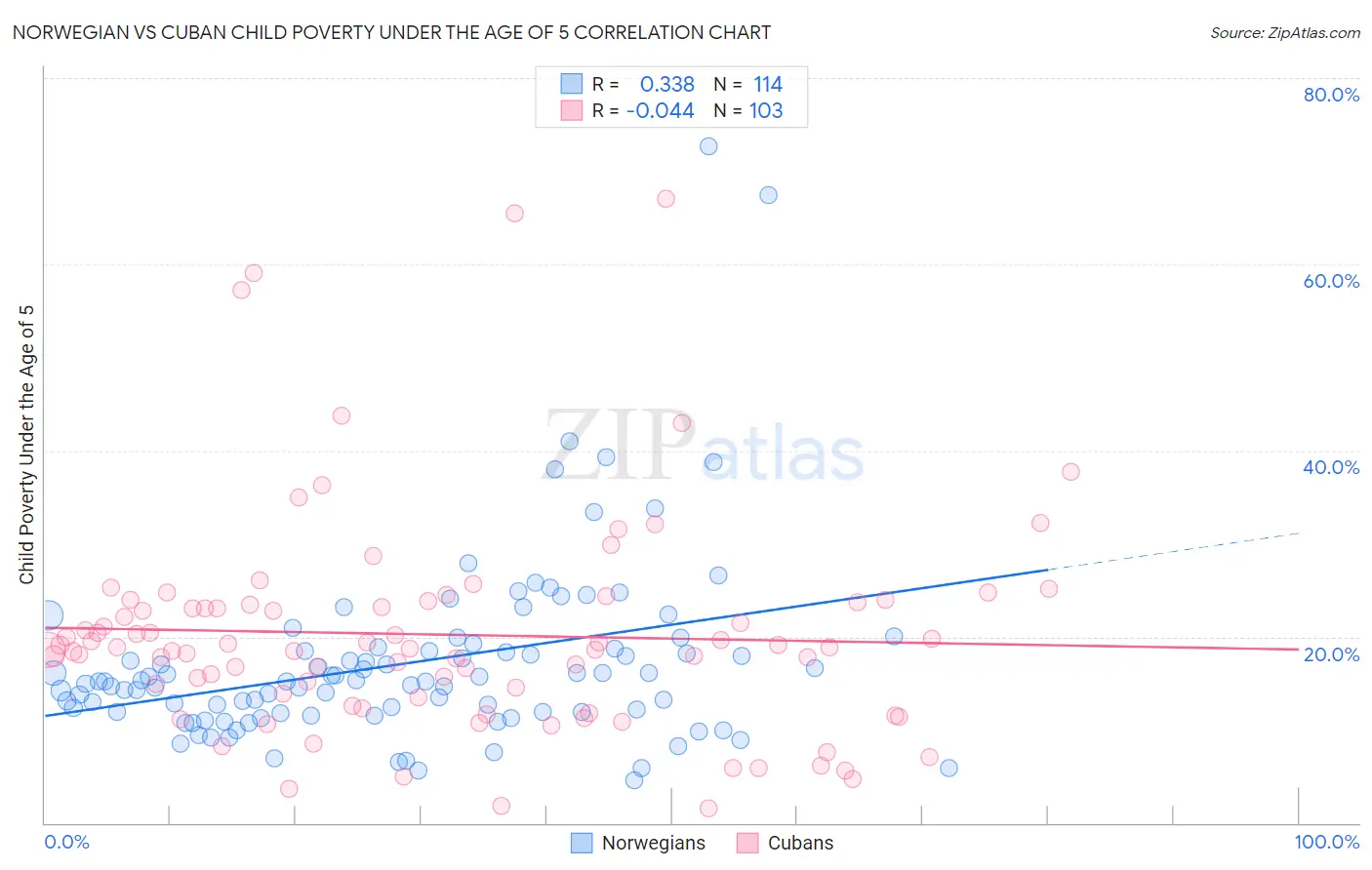 Norwegian vs Cuban Child Poverty Under the Age of 5