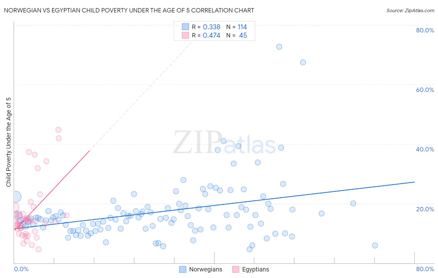 Norwegian vs Egyptian Child Poverty Under the Age of 5