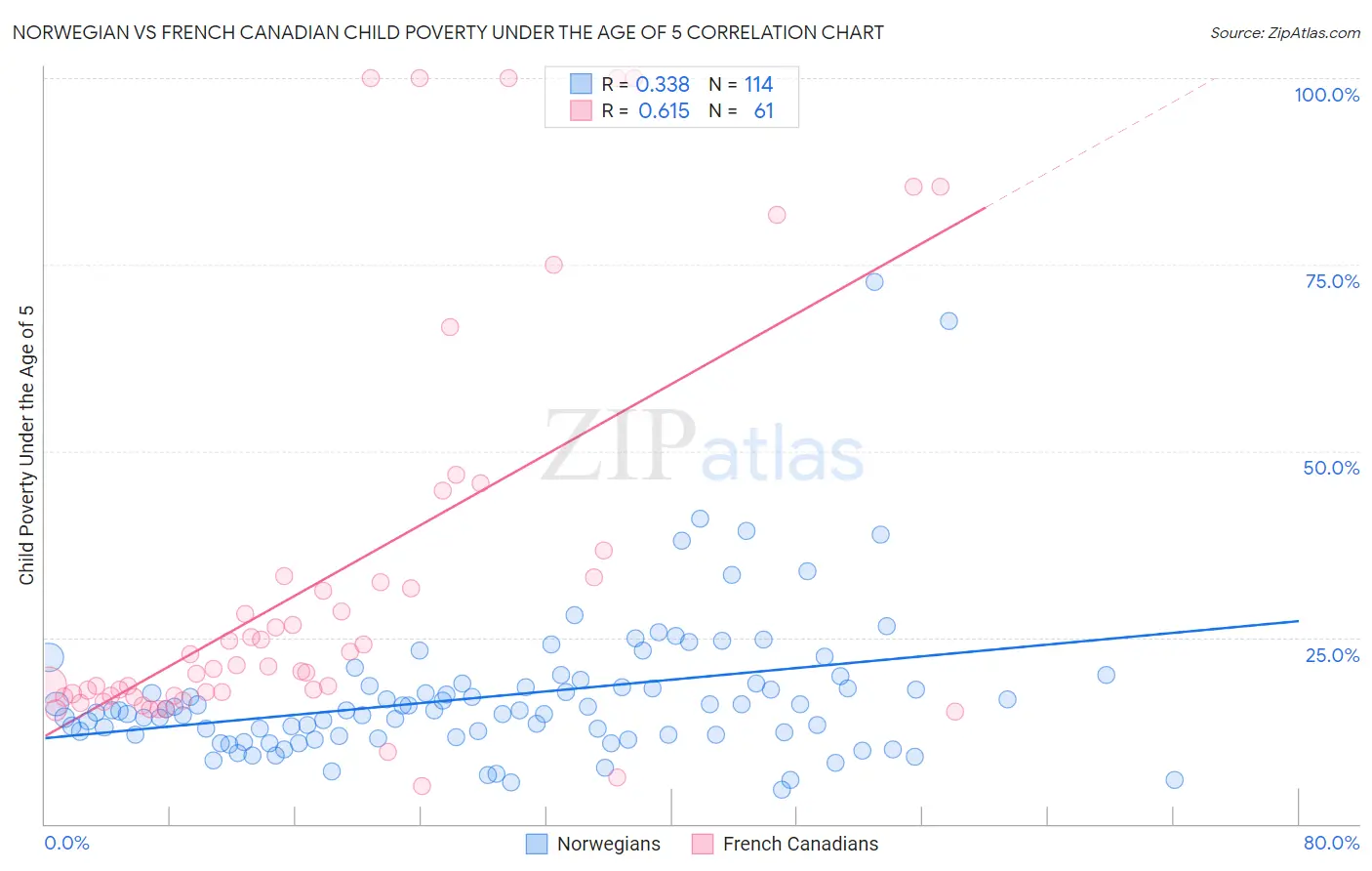 Norwegian vs French Canadian Child Poverty Under the Age of 5