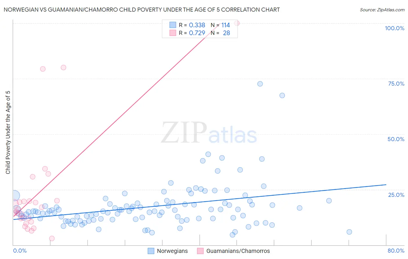 Norwegian vs Guamanian/Chamorro Child Poverty Under the Age of 5