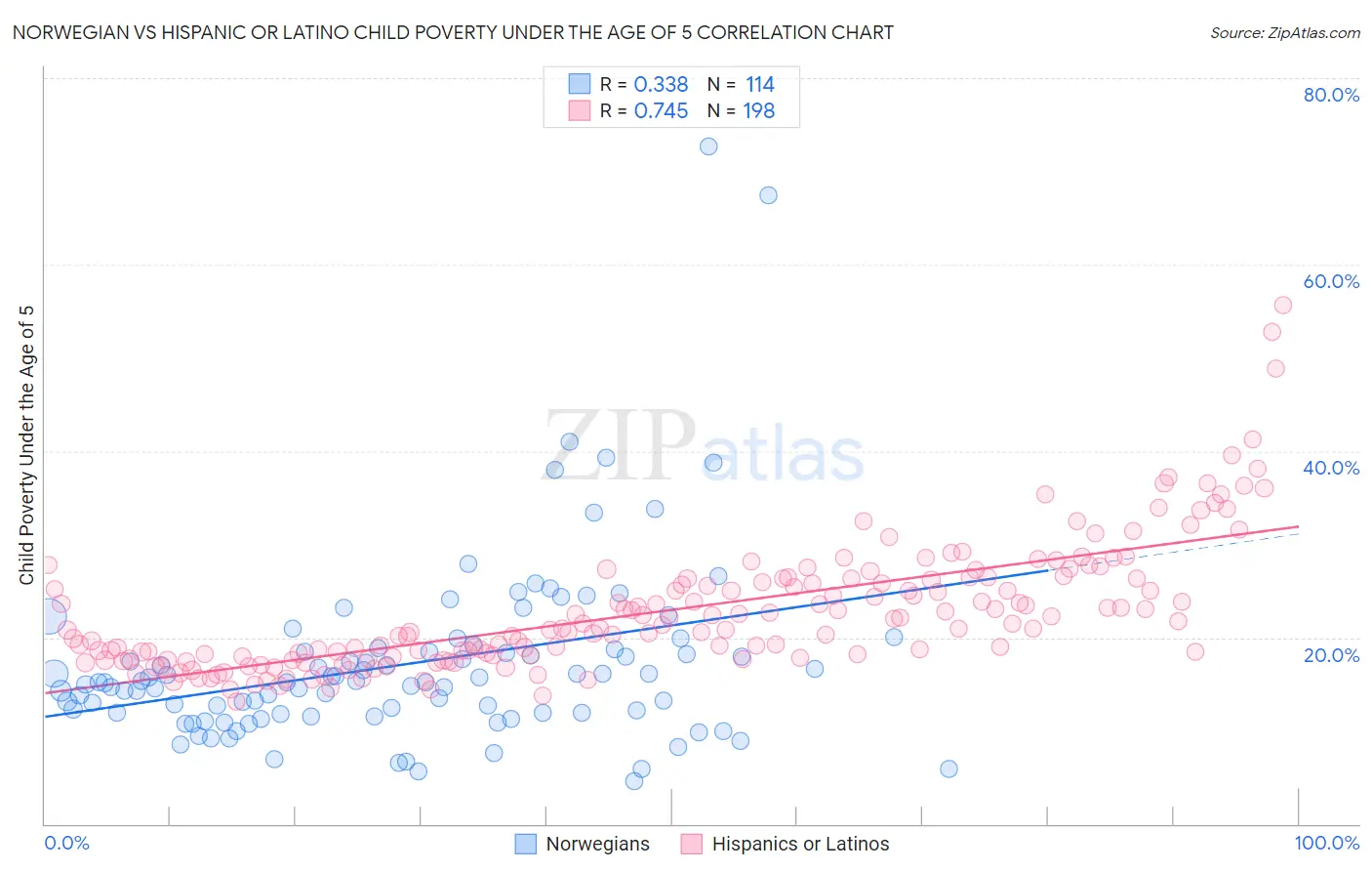 Norwegian vs Hispanic or Latino Child Poverty Under the Age of 5