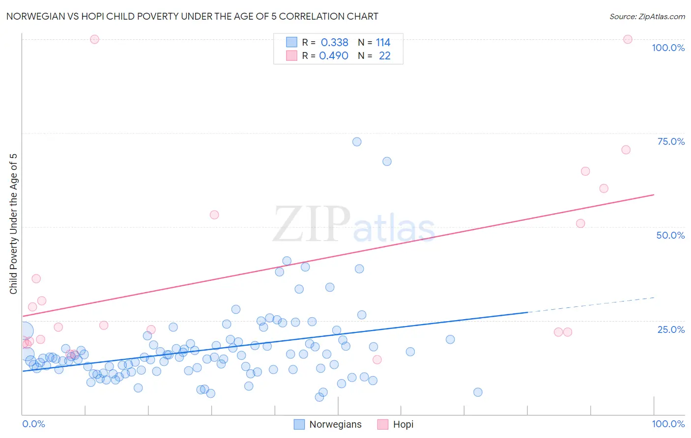 Norwegian vs Hopi Child Poverty Under the Age of 5