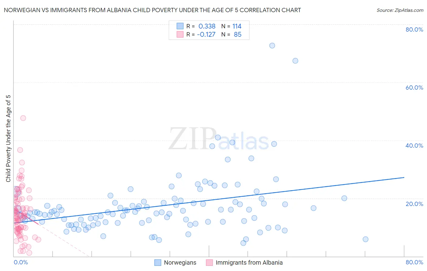 Norwegian vs Immigrants from Albania Child Poverty Under the Age of 5