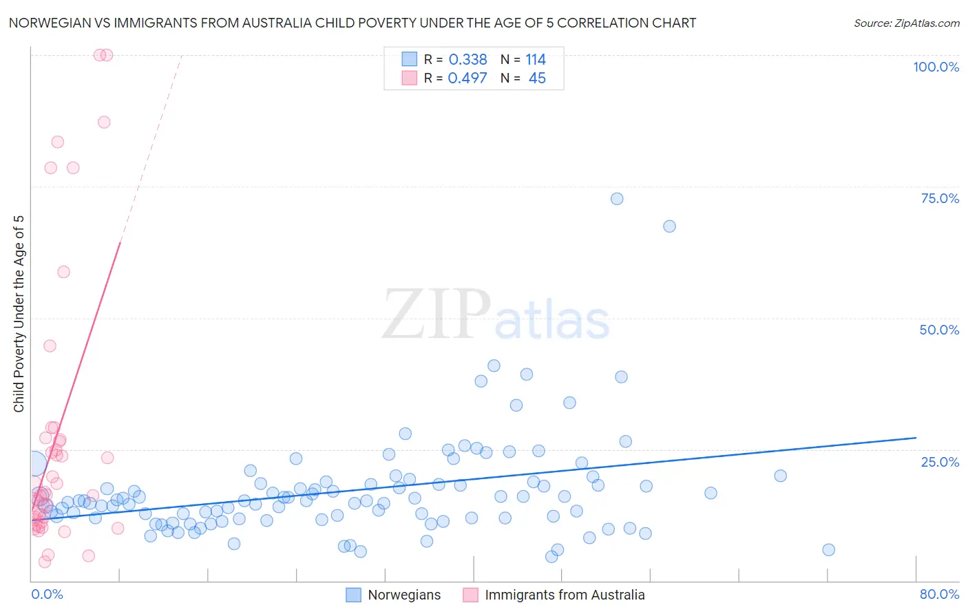 Norwegian vs Immigrants from Australia Child Poverty Under the Age of 5